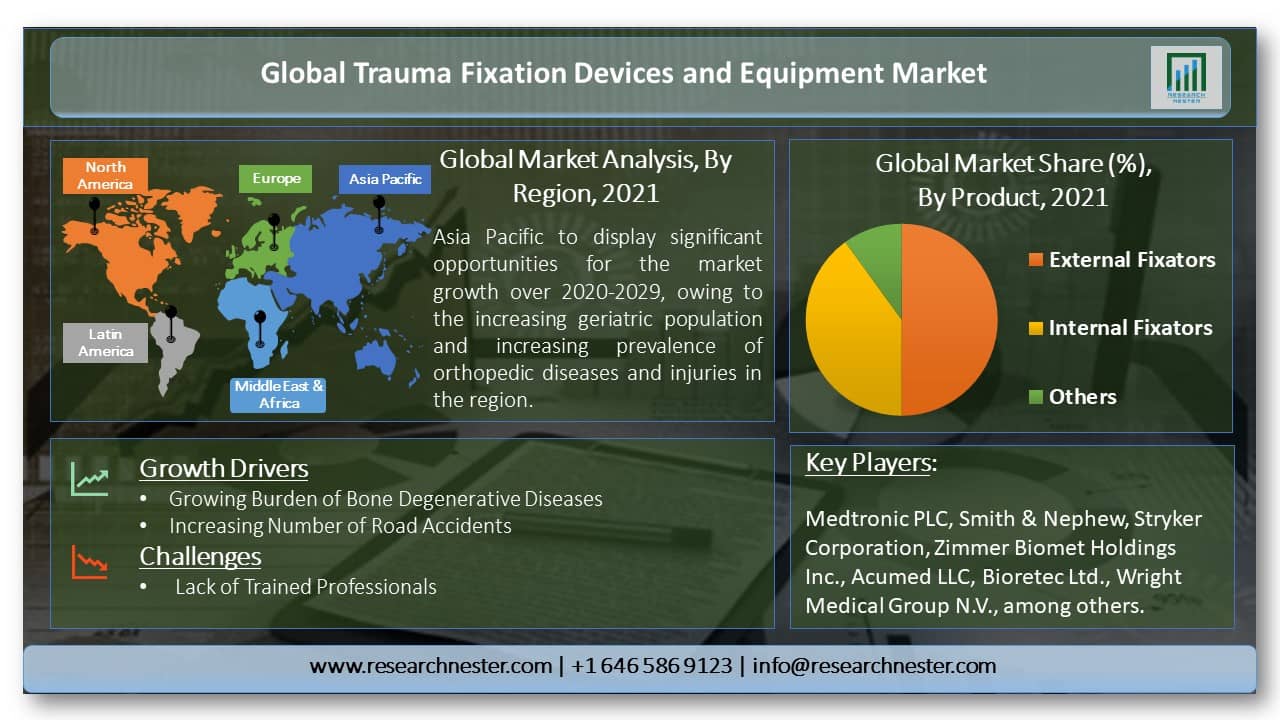 Trauma Fixation Devices Market Overview